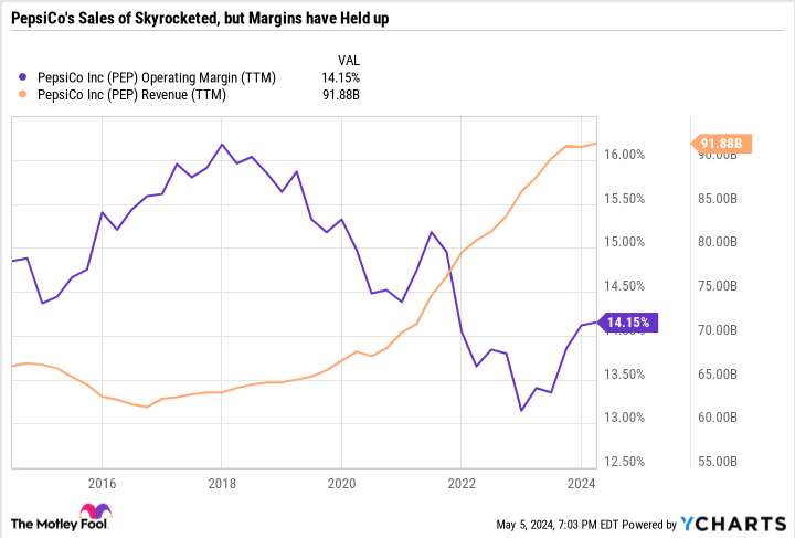 PEP Operating Margin (TTM) Chart