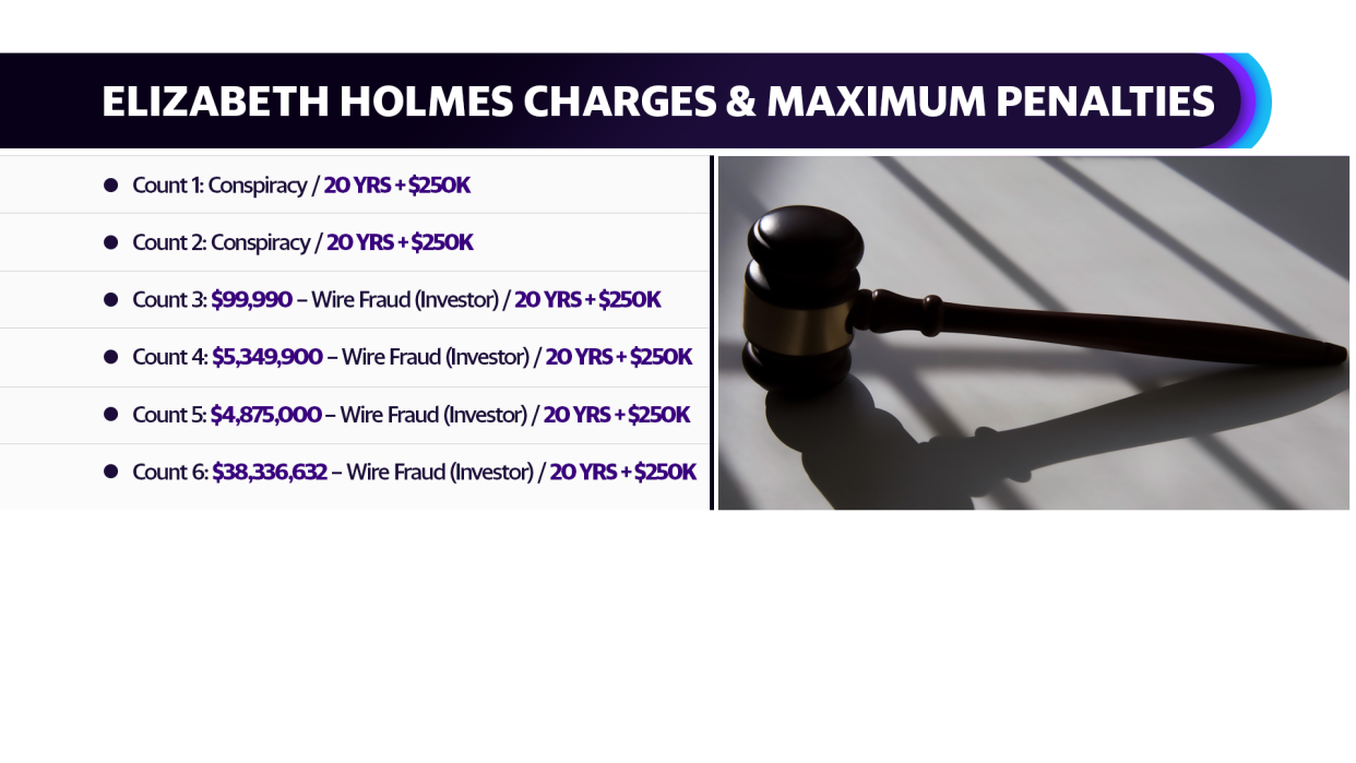 Elizabeth Holmes Case: Charges & Maximum Penalties