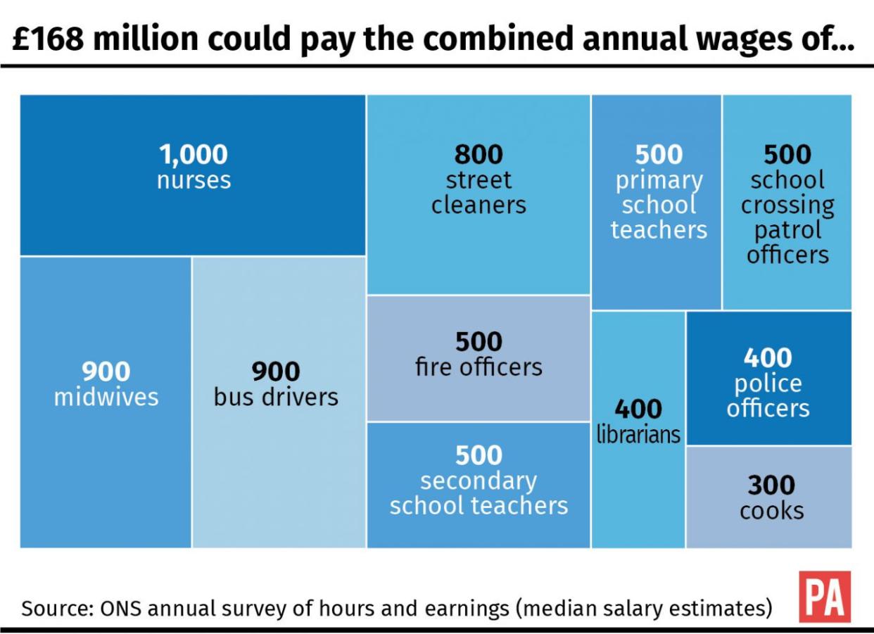 £168 million could pay the combined annual wages of...