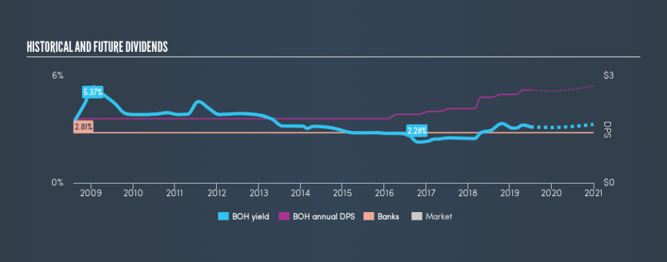 NYSE:BOH Historical Dividend Yield, July 1st 2019