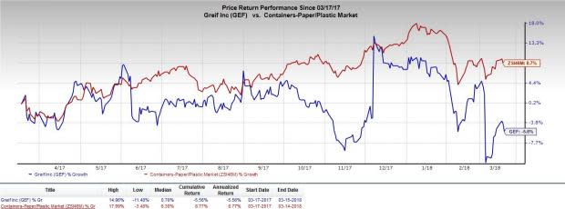 Rising demand, favorable price-cost relationship and U.S. tax reform anticipated to drive Greif's (GEF) near-term performance amid escalating expenses.