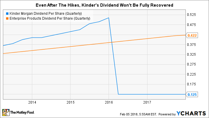 KMI Dividend Per Share (Quarterly) Chart