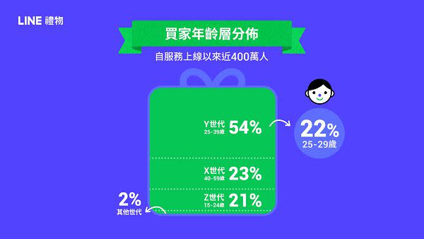 LINE禮物用戶最大宗為Y世代，其中最多為25-29歲用戶。