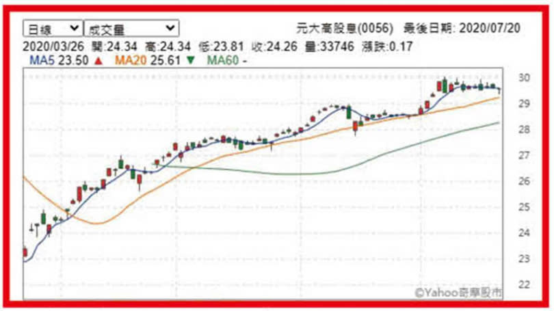 元大高股息（0056）自3月下旬以來，走勢一路攀高，從23元站上29元。