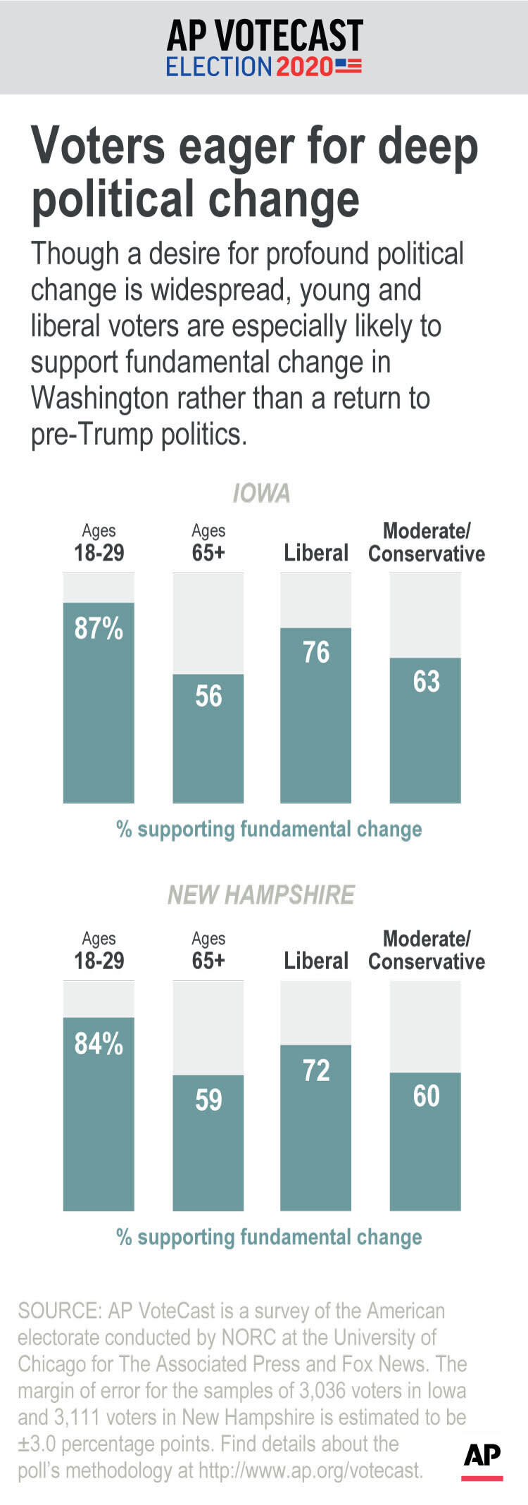 Though a desire for profound political change is widespread, young and liberal voters are especially likely to support fundamental change in Washington rather than a return to pre-Trump politics.;