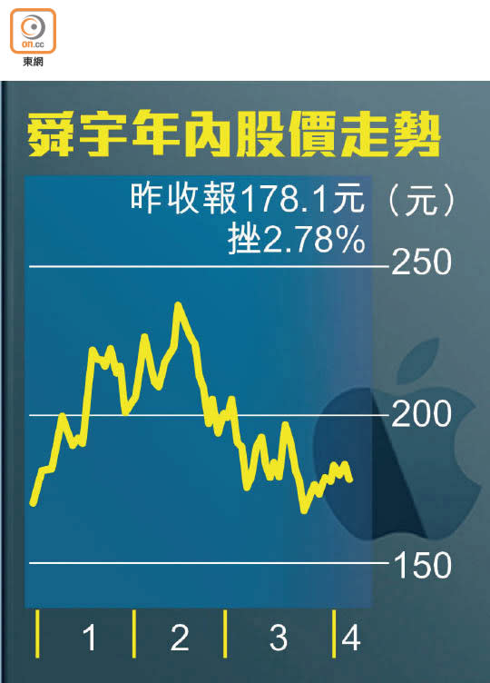 舜宇年內股價走勢