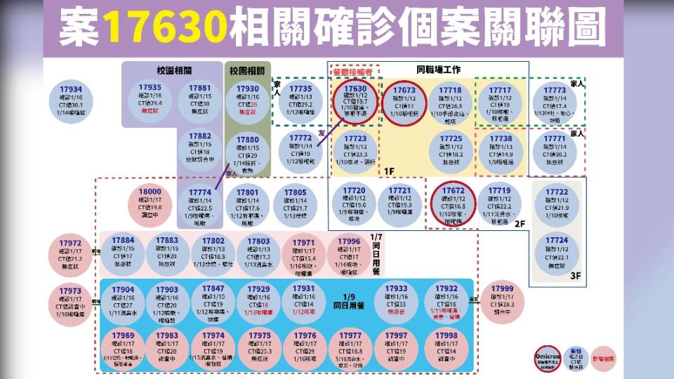 案17630相關確診個案關聯圖。（圖／中央流行疫情指揮中心）