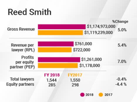 Reed Smith Grows Revenue and Profits Citing Strong Demand