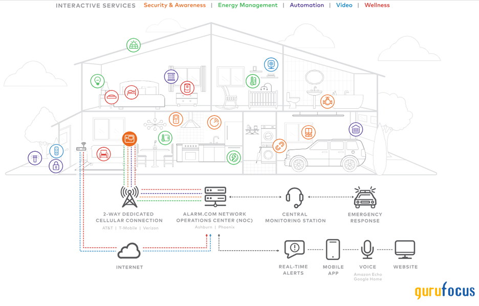 Alarm.com: A Great Business Model