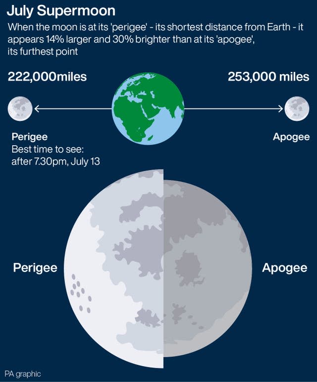 SCIENCE Supermoon