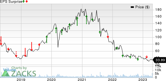 Nevro Corp. Price and EPS Surprise