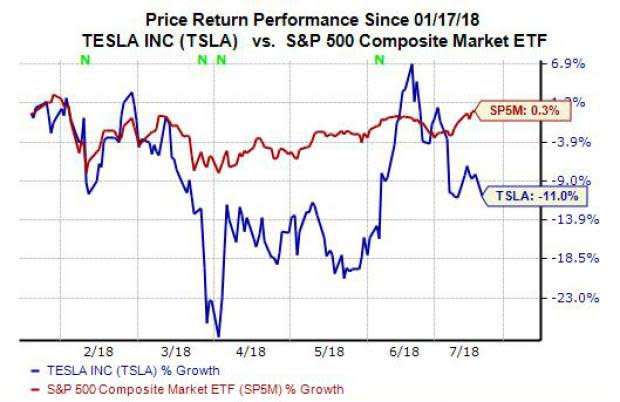 Shares of Tesla (TSLA) plummeted Monday after chief executive Elon Musk once again found himself in hot water after he posted a rude comment about a British cave explorer regarding the Thailand cave rescue mission. Although the CEO's statements were crass, they don't really impact Tesla's core business. So let's assess TSLA stock at what could be a buying point.