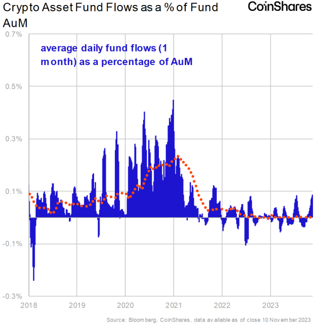 Digital Assets Drew $293M in Flows Last Week