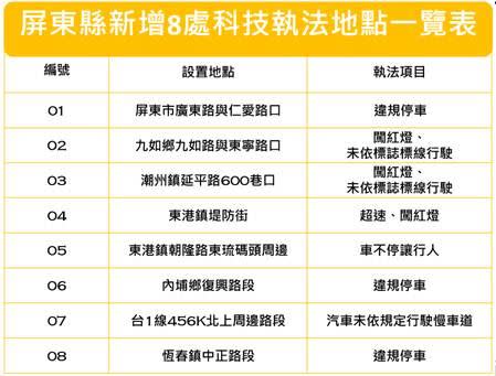 屏東縣增設8處科技執法設備，已於10月1日開始進入宣導期，預定於2025年1月1日起正式啟用。（圖／警方提供）