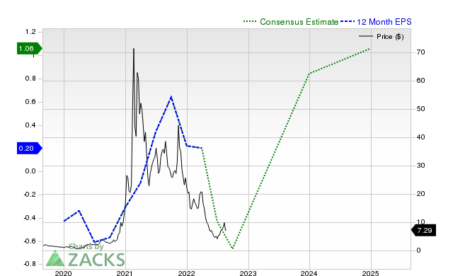 12-month consensus EPS estimate for RIOT _12MonthEPSChartUrl