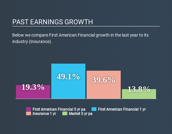 NYSE:FAF Past Earnings Growth April 21st 2020