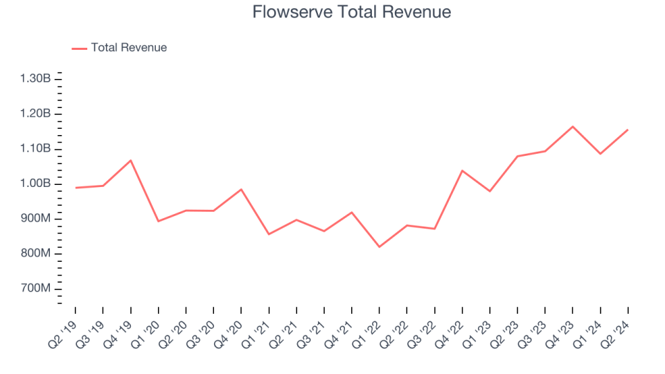 Flowserve Total Revenue