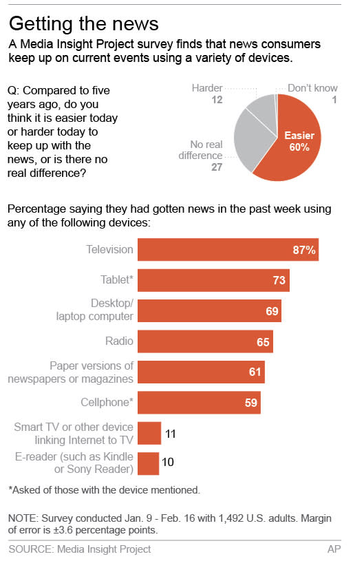 Graphic shows survey results on news consumption; 2c x 5 inches; 96.3 mm x 127 mm;