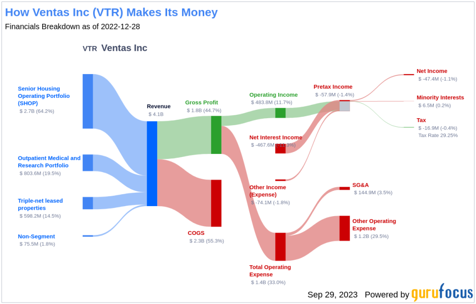 Unveiling Ventas Inc's Dividend Performance: A Deep Dive