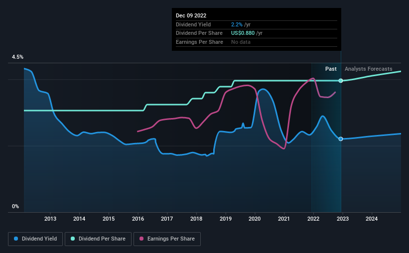 historic-dividend