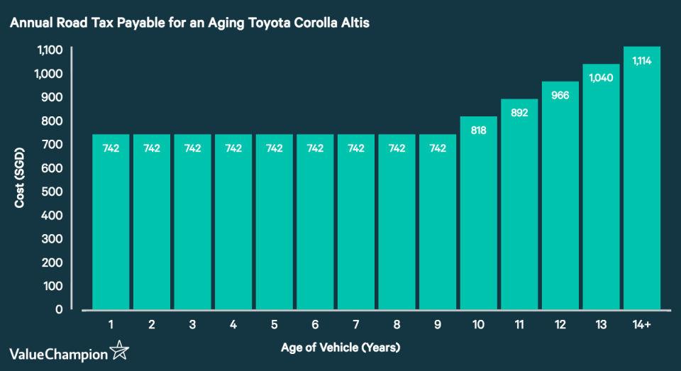 This graph shows the amount in annual road tax owed on a Toyota Corolla Altis depending on its age. Once the car turns 10 years of age, the road tax increases by 10% each year up to a maximum of an additional 50% per year.