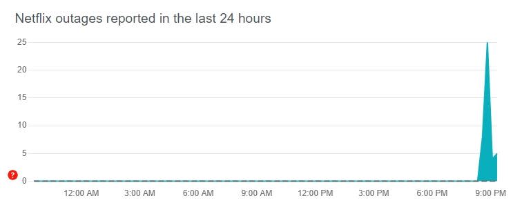  《Downdetector》回報系統顯示，Netflix今晚間8時18分開始，問題數量大飆升。（圖／翻攝自Downdetector）