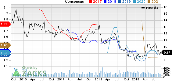 Ford Motor Company Price and Consensus