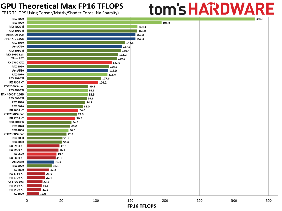 Max Theoretical GPU FP16 Compute Performance (for Stable Diffusion)