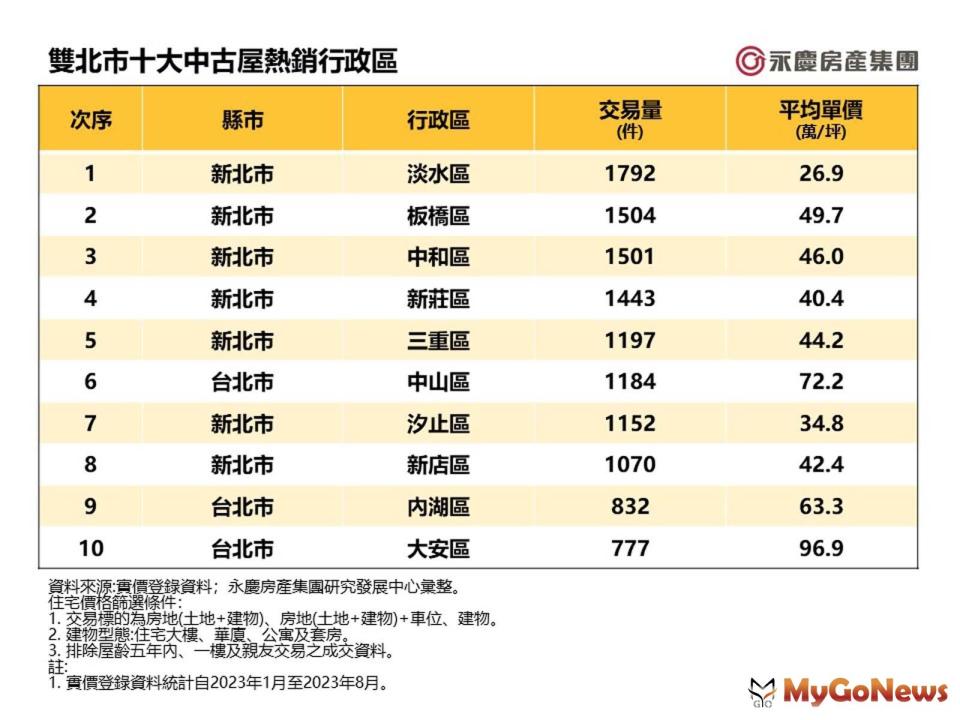 ▲雙北市十大中古屋熱銷行政區(圖/永慶房屋)
