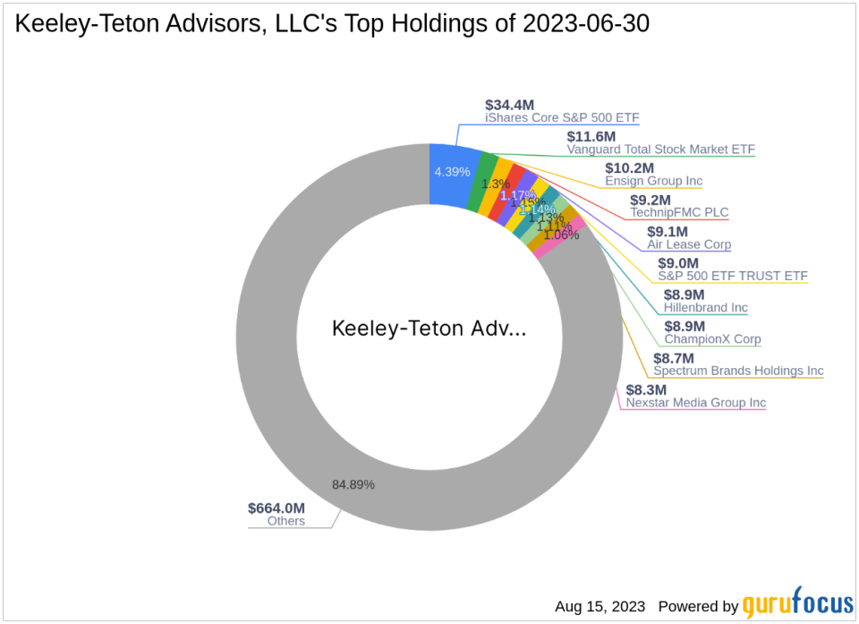 Keeley-Teton Advisors, LLC: Q2 2023 13F Filing Analysis