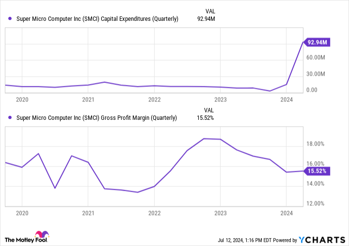 SMCI capital expenditure (quarterly) chart