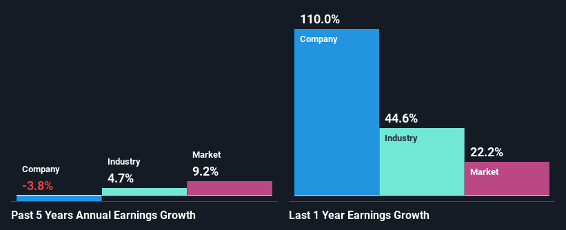 past-earnings-growth