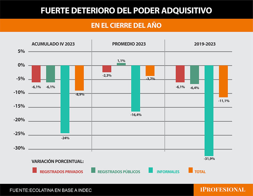 Los trabajadores informales fueron los que más sufrieron el deterioro salarial en 2023