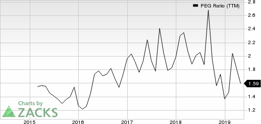 iRobot Corporation PEG Ratio (TTM)