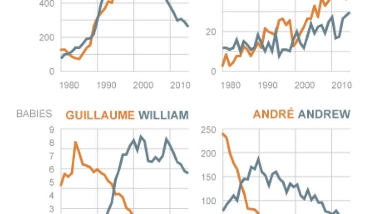 William in, Guillaume out: how baby names reflect changes in Quebec's values