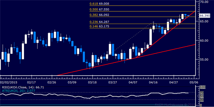 Gold Probes 7-Week Low, SPX 500 Continues to Carve Out Double Top