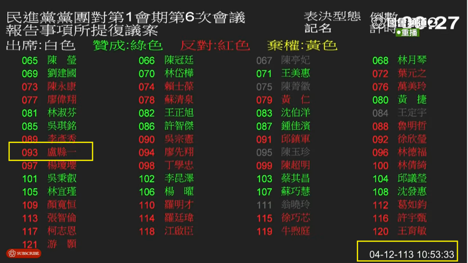 在討論事項第1案表決時， 表決燈號顯示盧縣一投下「反對」。（翻攝自國會頻道直播）