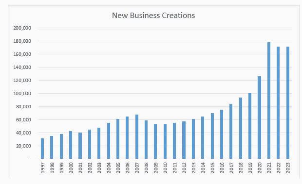 Graph depicting increase in new businesses after the pandemic (N.C. Department of the Secretary of State)