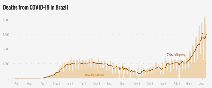 A graph shows Covid deaths in Brazil continue to grow. Source: Johns Hopkins/ AP