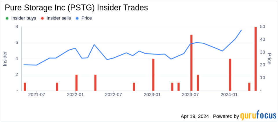 Chief Revenue Officer Dan Fitzsimons Sells 29,283 Shares of Pure Storage Inc (PSTG)