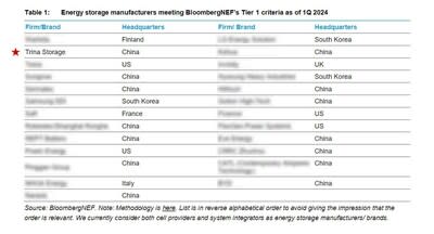 Fabricantes de sistemas de almacenamiento de energía que satisfacen los criterios de “Tier 1” de BloombergNEF en el primer trimestre de 2024