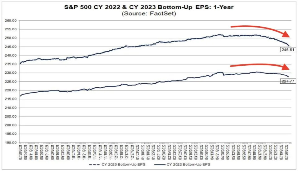 (Source: FactSet via <a href="https://www.tker.co/p/sp-500-forward-earnings-revised-lower" rel="nofollow noopener" target="_blank" data-ylk="slk:TKer" class="link ">TKer</a>)