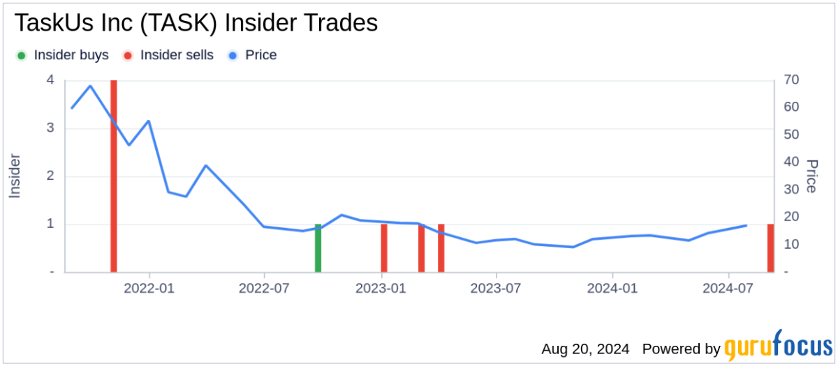 Chief Customer Officer Jarrod Johnson sells 90,357 shares of TaskUs Inc (TASK)