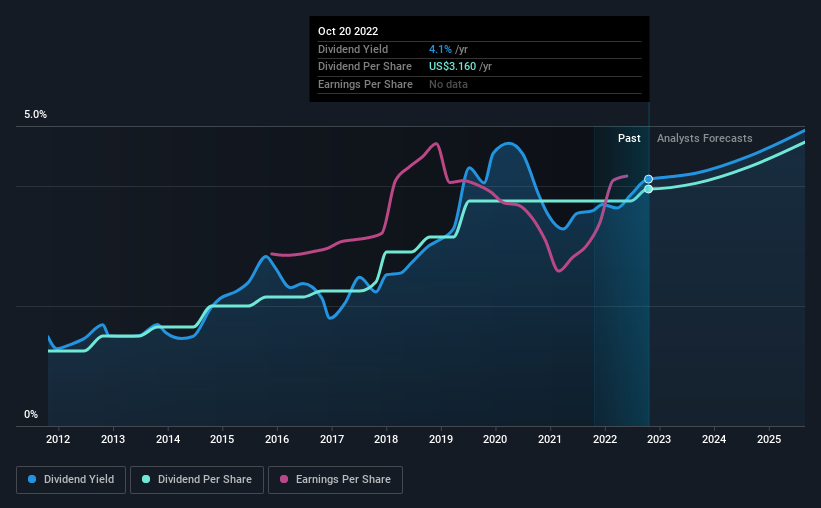 historic-dividend