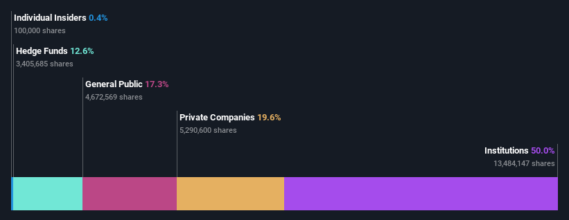 ownership-breakdown