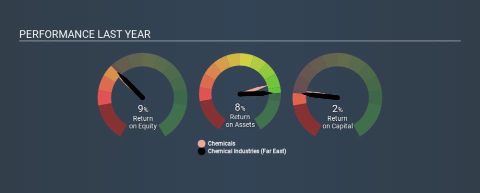 SGX:C05 Past Revenue and Net Income, February 24th 2020