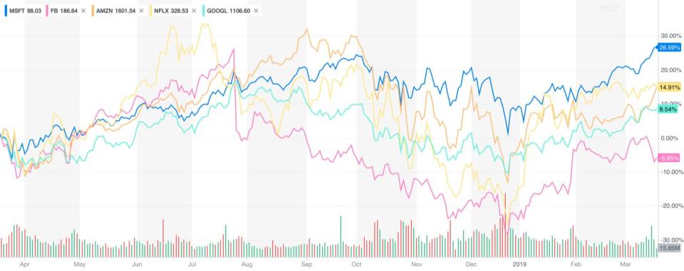 Microsoft's stock strength persists. 