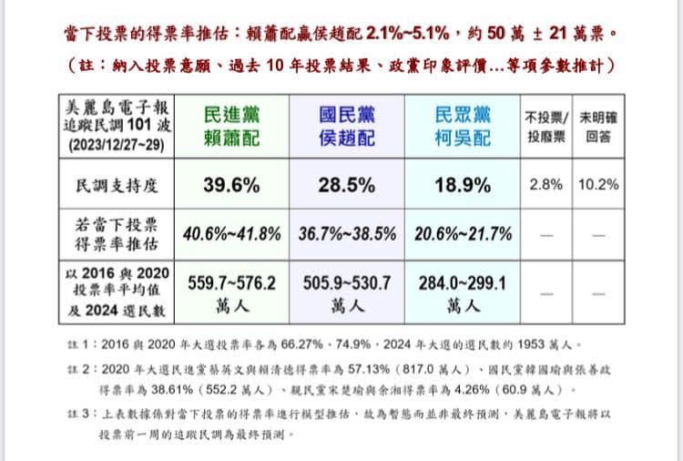 《美麗島電子報》最新估票。（圖／美麗島電子報）