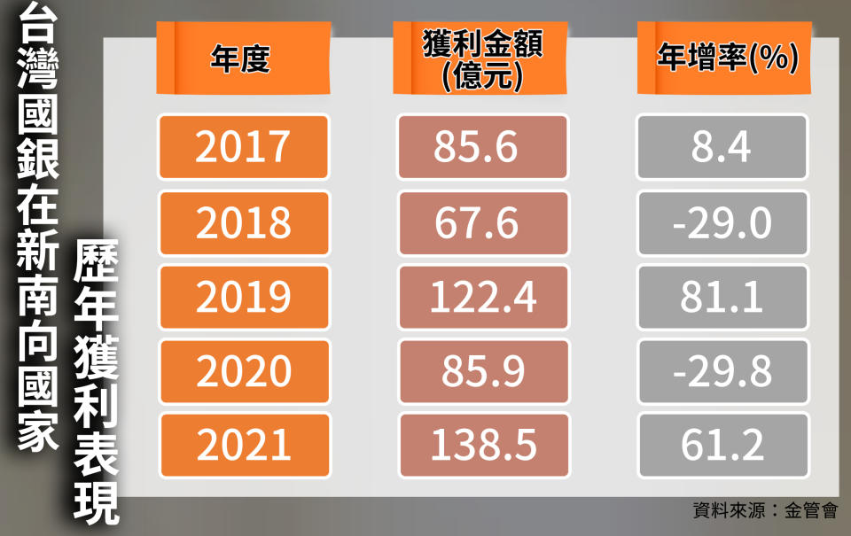 菱視角／ 國銀新南向獲利漸增　看好東協疫後復甦動能、加碼投資（二）【圖 / 菱傳媒】