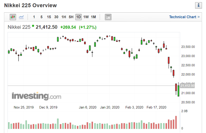 日經225指數走勢日線圖 (圖片：Investing.com)